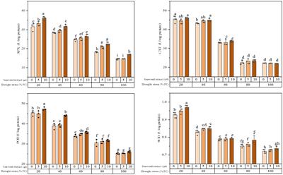 The interaction effect of water deficit stress and seaweed extract on phytochemical characteristics and antioxidant activity of licorice (Glycyrrhiza glabra L.)